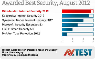 best antivirus 2012 uk