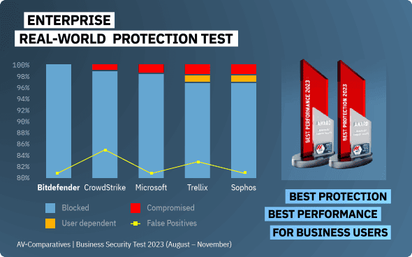 Best Protection, Best Performance for business chart - AV Comparatives
