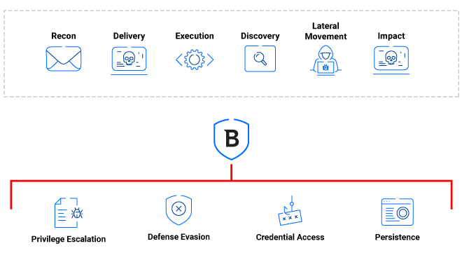 Recursos multicamadas antiransomware do GravityZone