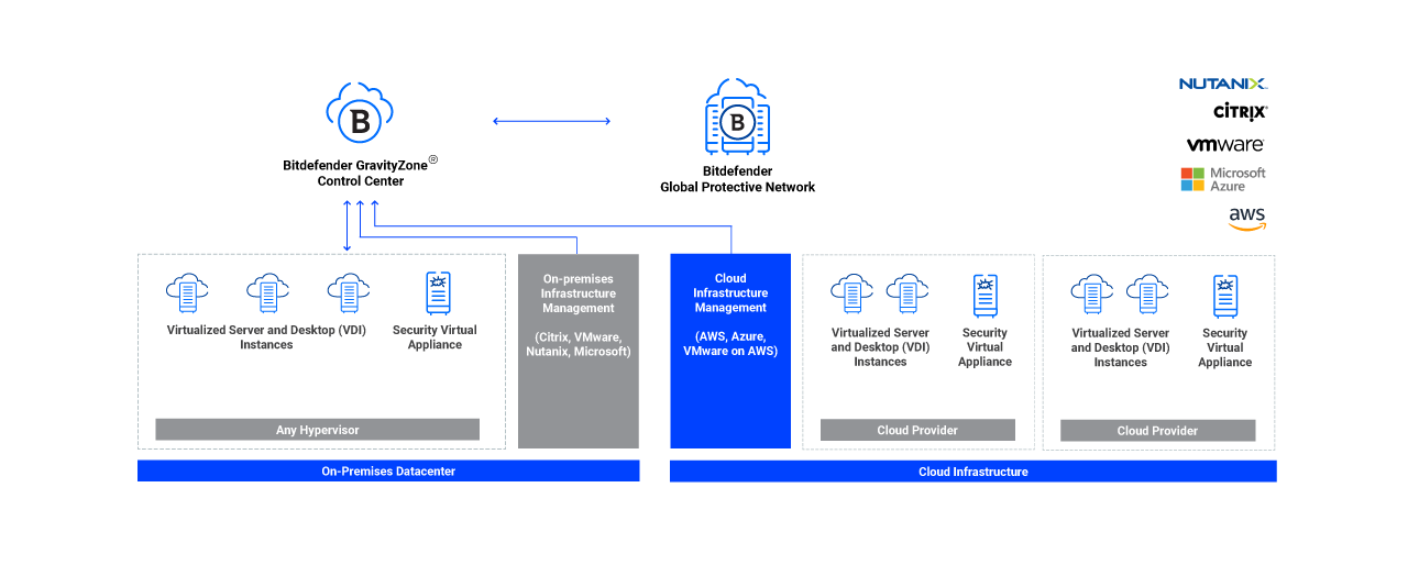 GravityZone Cloud And Server Security - Bitdefender Enterprise