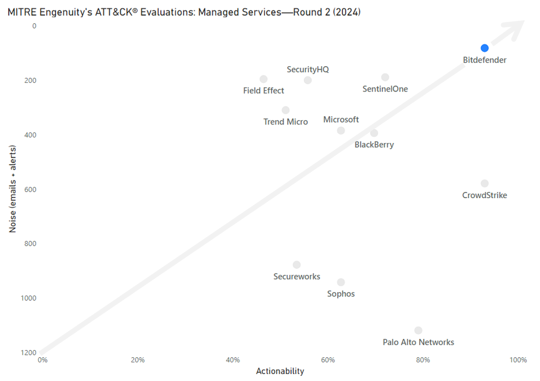 MITRE Engenuity's ATT&CK Eveluation standings