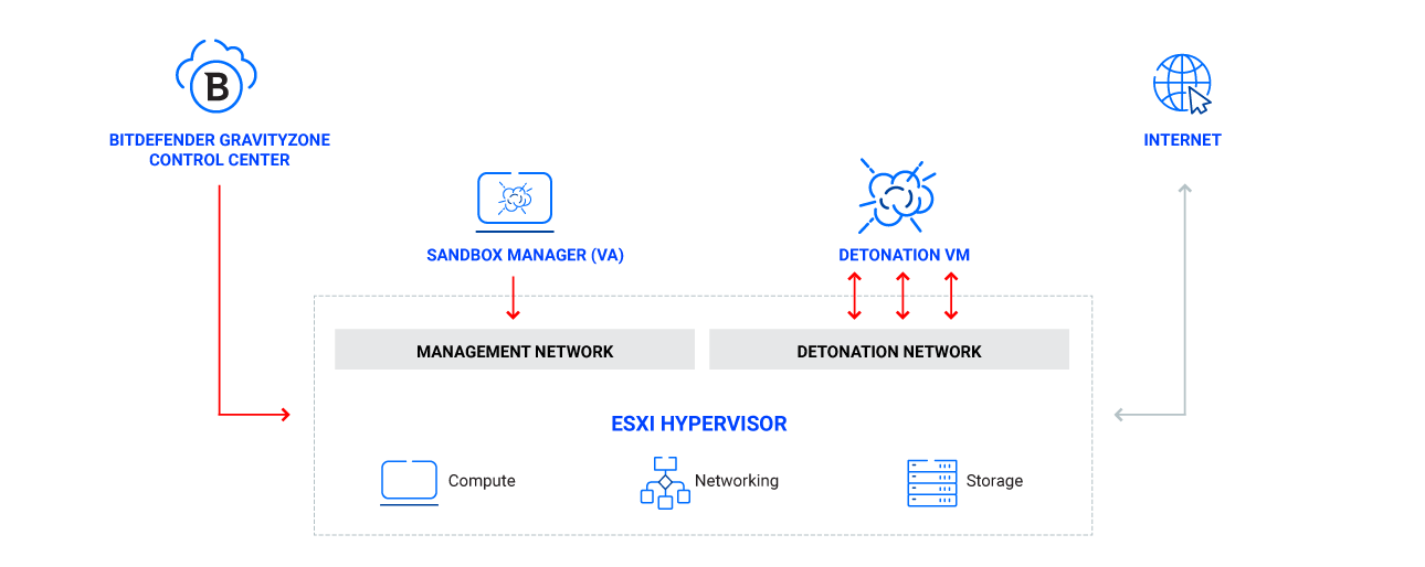 how sandbox security works