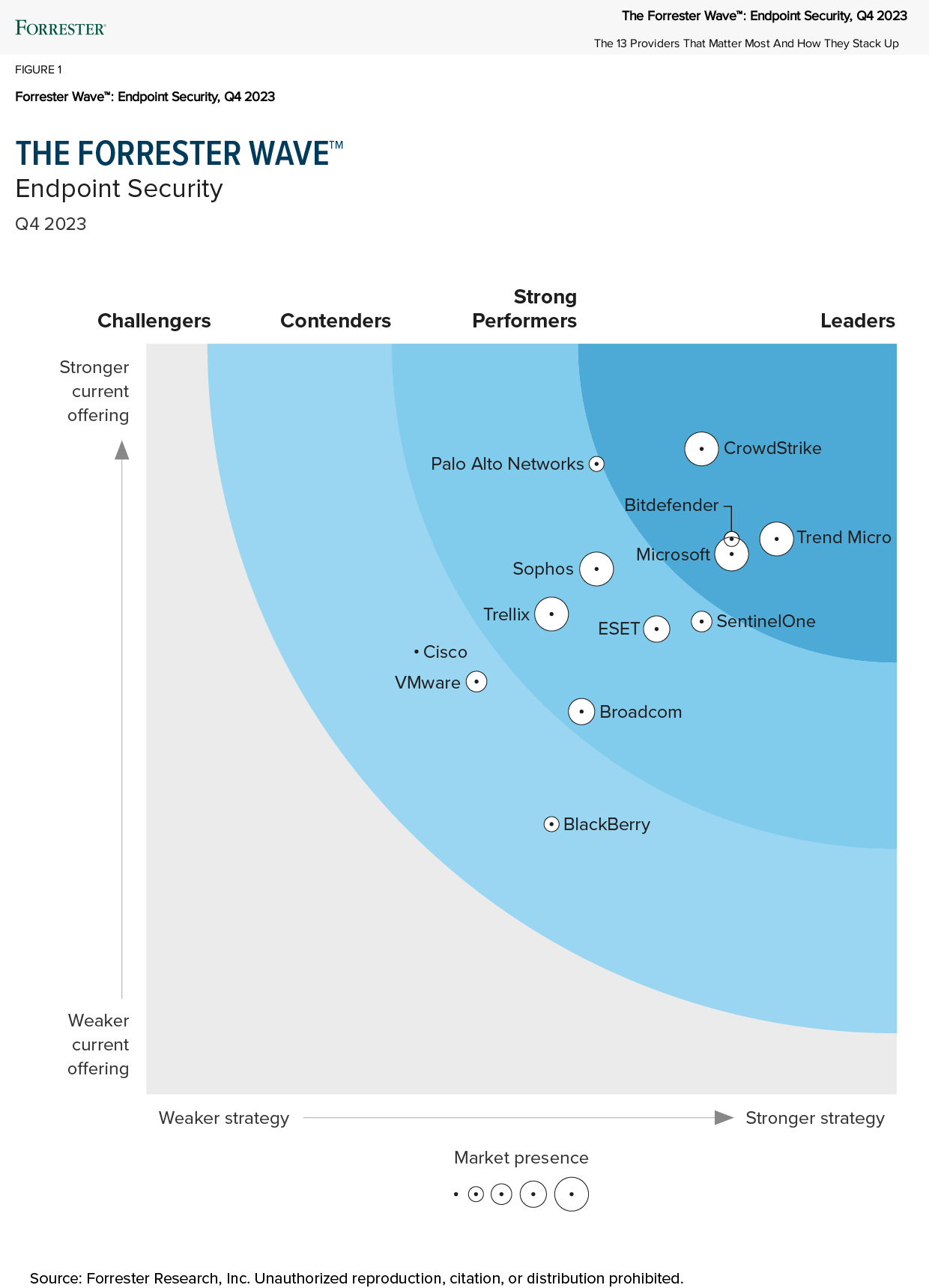 Forrester EPP Wave