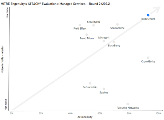 Bitdefender MDR top performer in MITTRE Engenuity Evaluation - graphical representation of contenders positioning