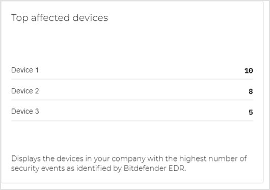 msp_trial_companies_EDR_report_affected_devices_widget_485859_en.png