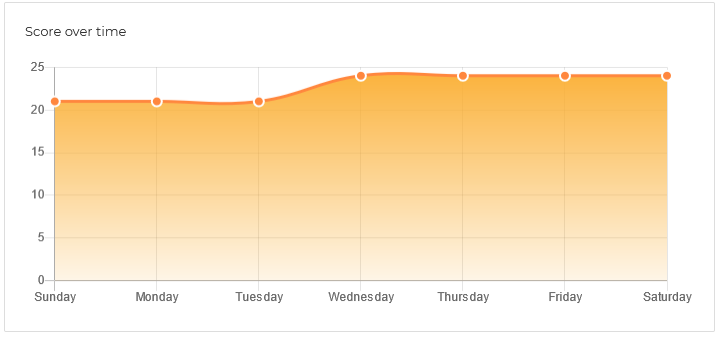 era_dashboard_score_over_time_934941_en.png