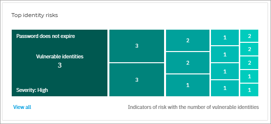 era_dashboard_top_identity_risks_934941_en.png