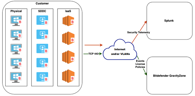 Security Telemetry architecture