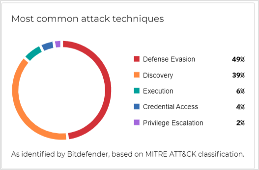 msp_trial_companies_EDR_report_Most_common_attacktechniques____widget_485859_en.png