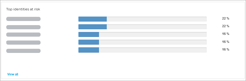 era_dashboard_top_identities_at_risk_934941_en.png