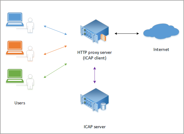 Configure F5 BIG IP VE ASM for Security for Storage