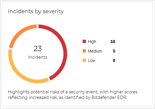 msp_trial_companies_EDR_report_incidents_by_severity_widget_485859_en.png