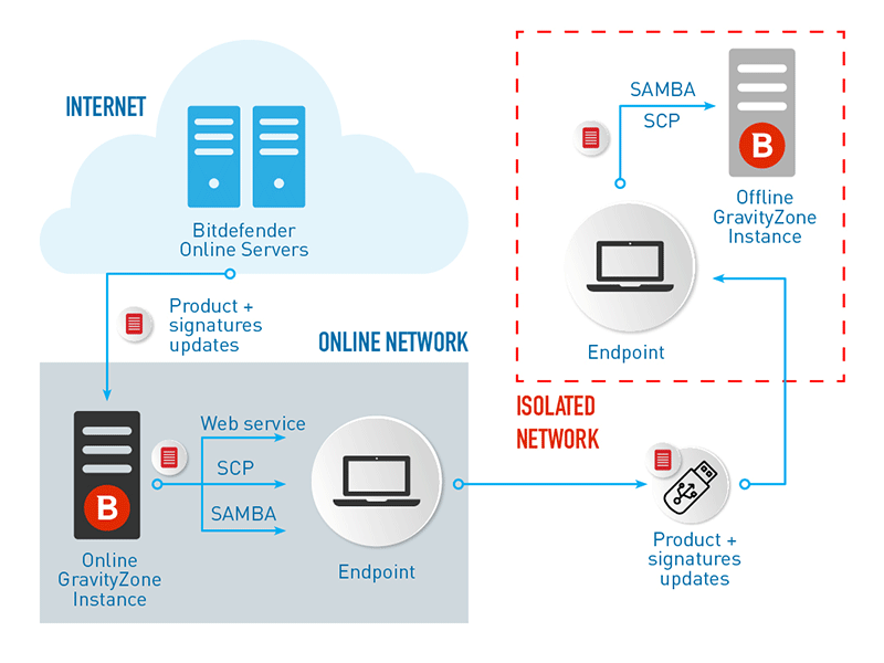 Bitdefender gravityzone store